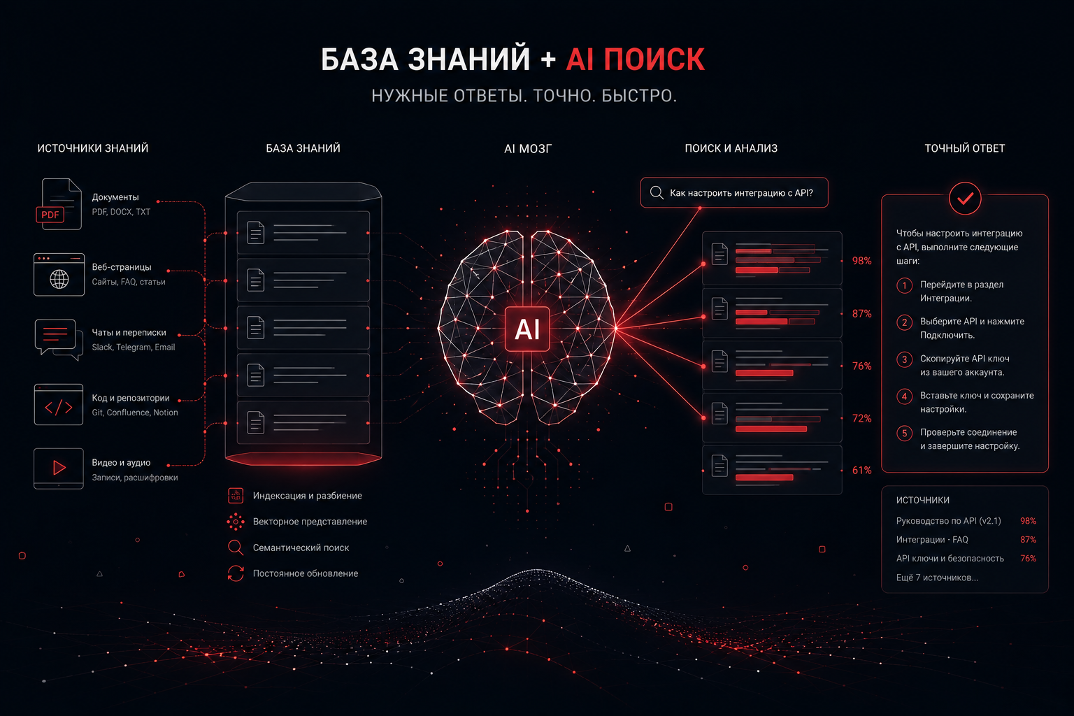 RAG-система для бизнеса: умный бот который знает всё о вашей компании