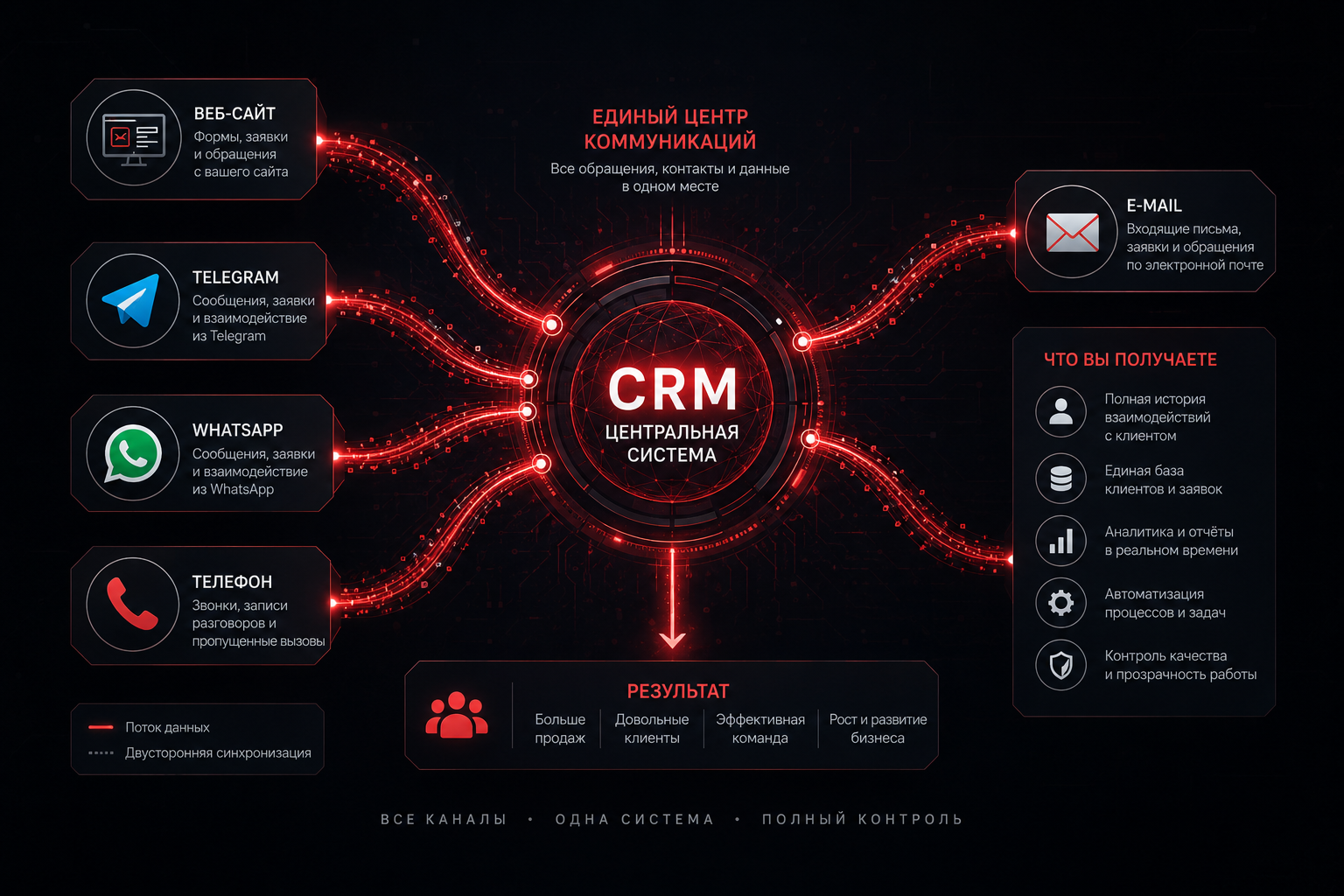 Интеграция CRM с сайтом и мессенджерами: полное руководство